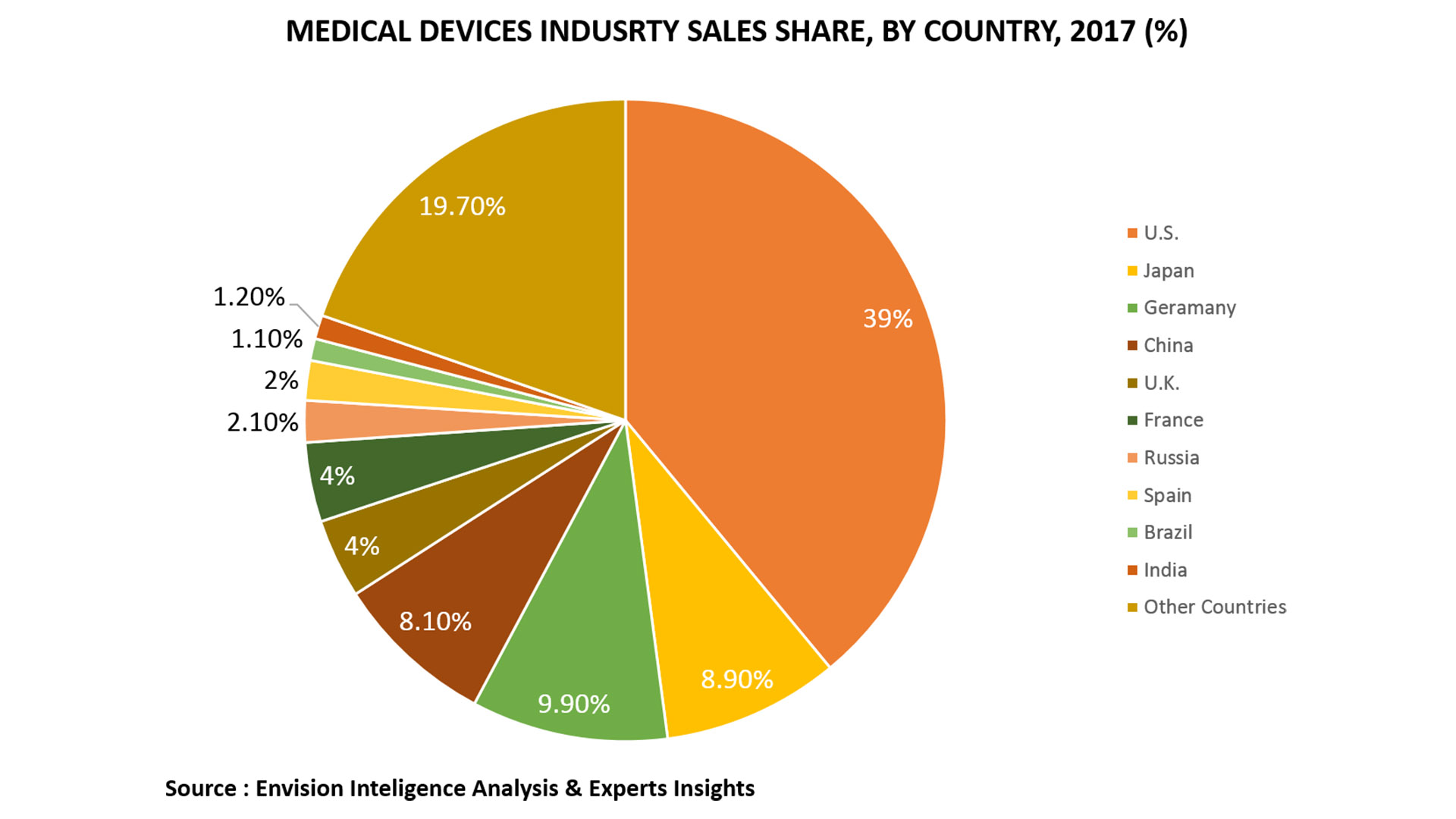 MEDICAL DEVICES MARKET SALES