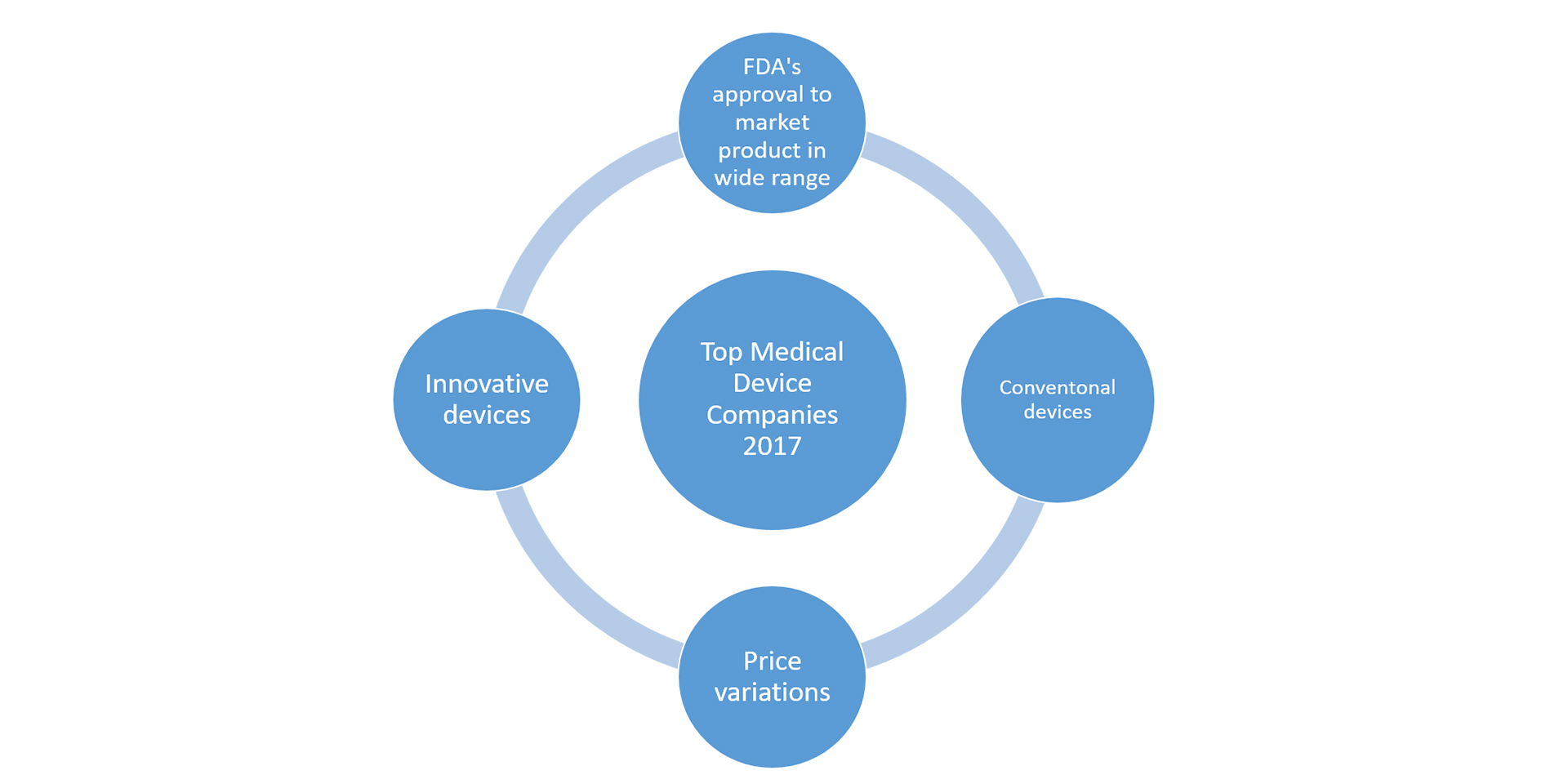 Medical devices market share